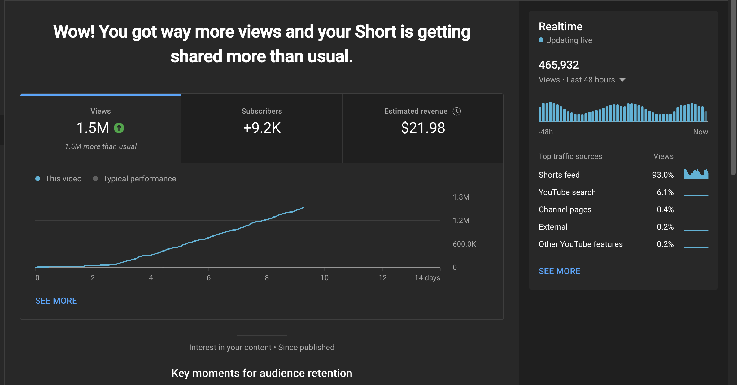Analytics showing 1.5M views with rapid growth