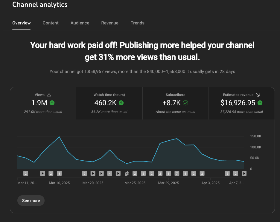 Analytics showing growth from 4K to 1.9M views per month