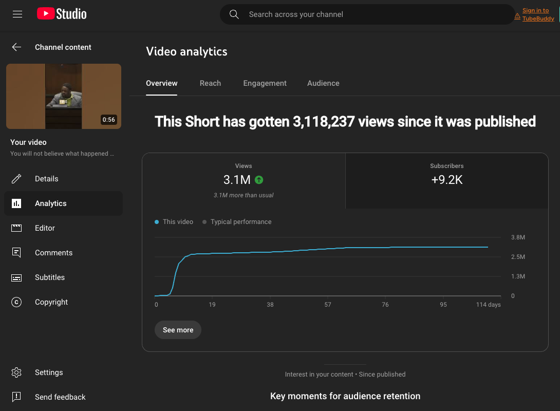 Analytics showing 3.1M views and 9.2K new subscribers