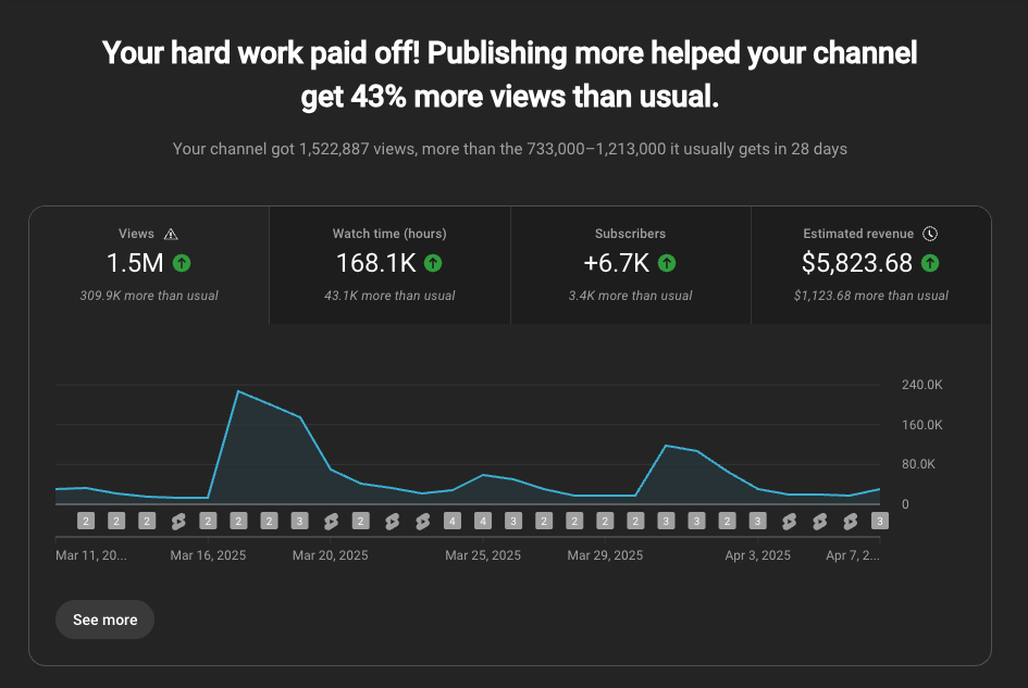 Analytics showing 1,865% increase in exposure