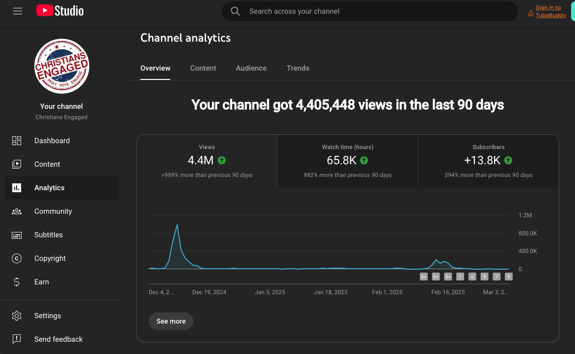 Analytics showing 4.4M views and 13.8K new subscribers