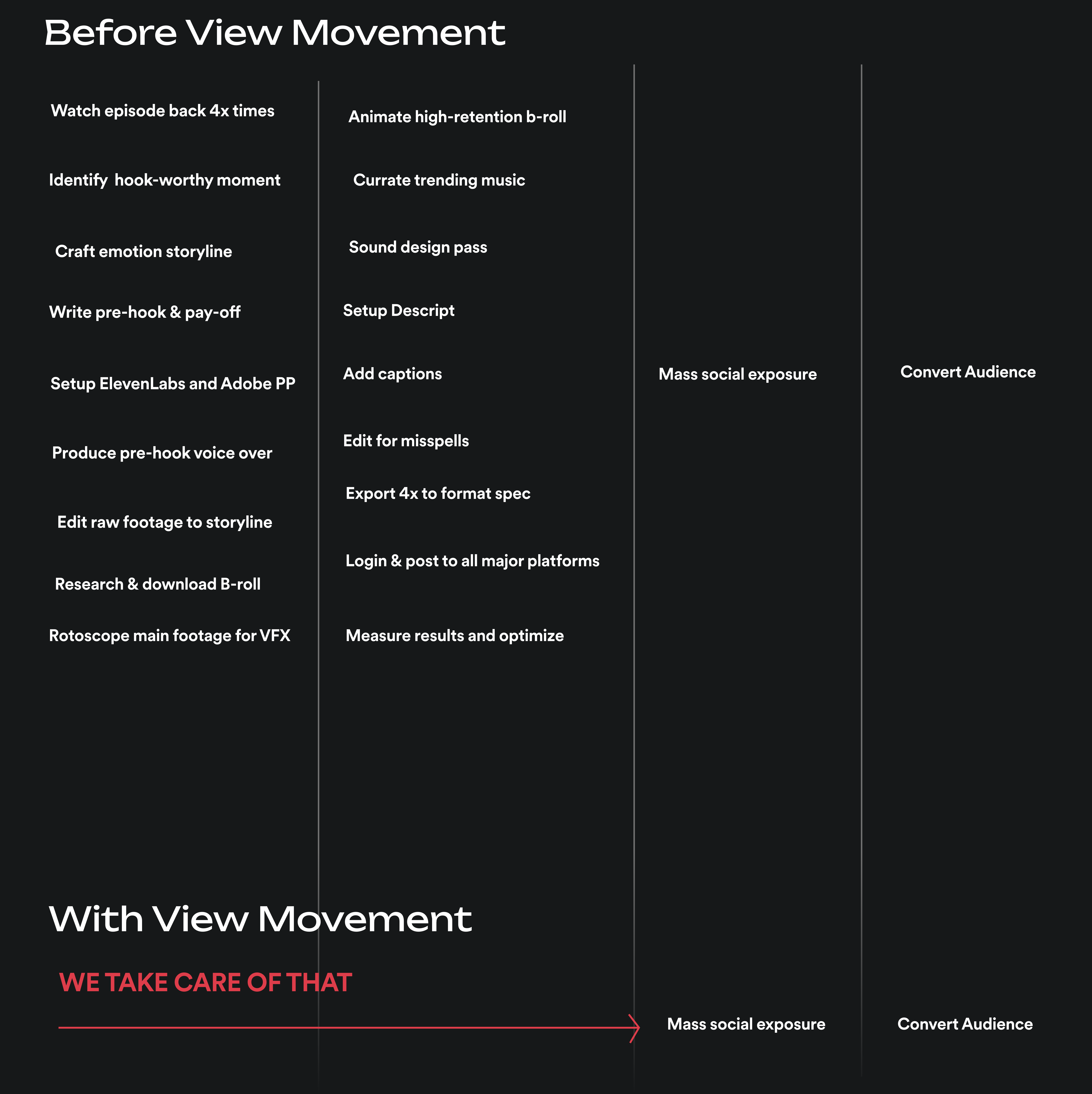 Before and With View Movement process comparison